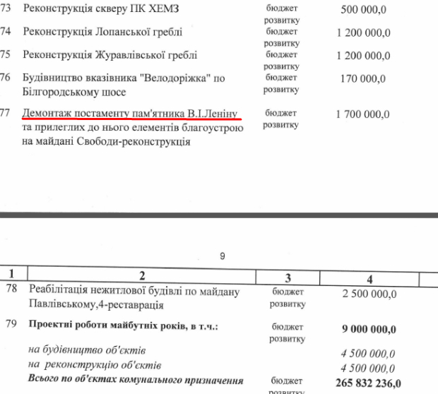 Кернес знесе постамент найбільшому Леніну України у 2016 році - фото 1