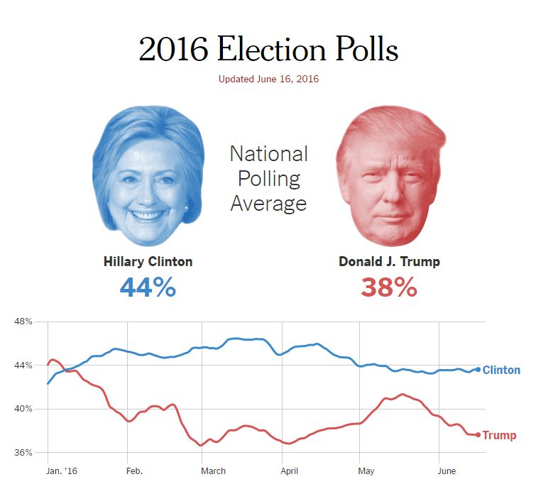 Опитування: Більше американців хочуть бачити президентом Клінтон - фото 1