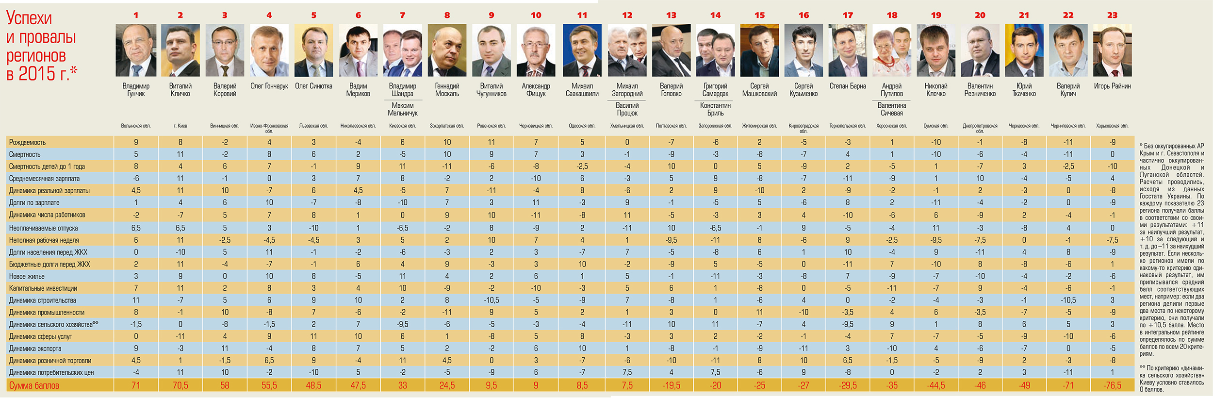Валерій Коровій втратив "пальму лідерства" в рейтингу губернаторів - фото 1