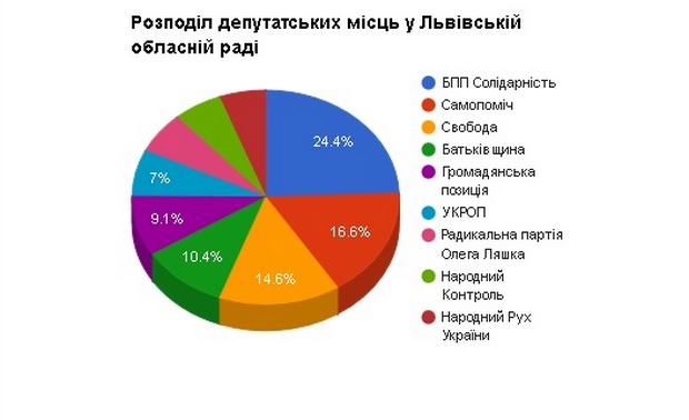 Результати виборів до Львівської облради за підрахунком 96% бюлетенів - фото 3
