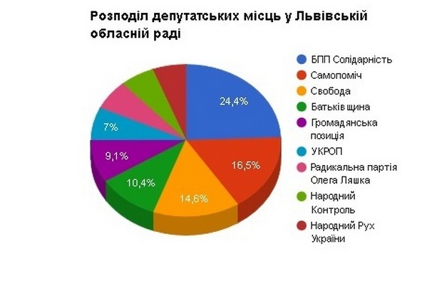 Результати виборів до Львівської облради за підрахунком 98,5% бюлетенів - фото 3