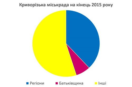 На вотчині Вілкула екс-регіонали вдвічі зменшили своє представництво в міськраді - фото 2