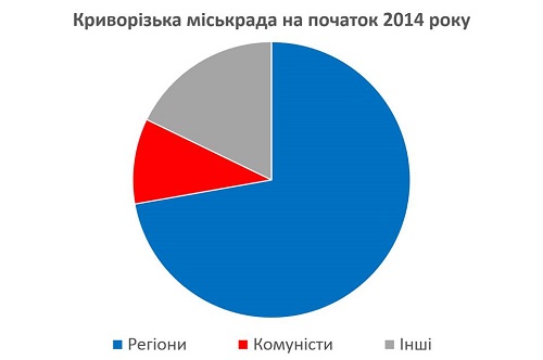 На вотчині Вілкула екс-регіонали вдвічі зменшили своє представництво в міськраді - фото 1