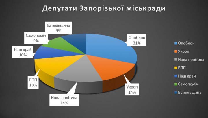 Офіційні результати виборів в Запорізьку міськраду - фото 1