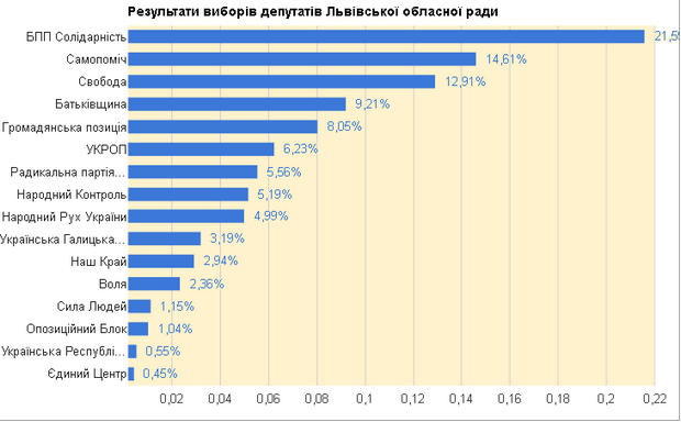 Результати виборів до Львівської облради за підрахунком 96,3% бюлетенів - фото 1