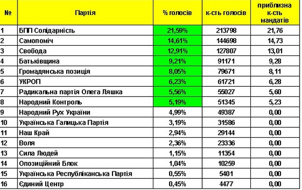 Результати виборів до Львівської облради за підрахунком 96,3% бюлетенів - фото 2
