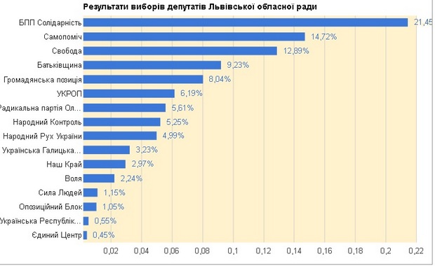 Результати виборів до Львівської облради за підрахунком 94% бюлетенів - фото 1