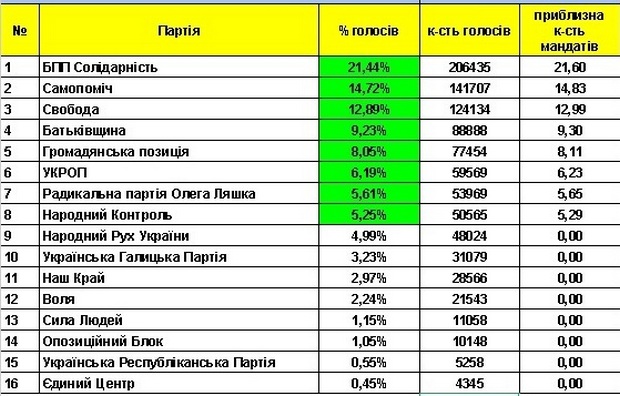 Результати виборів до Львівської облради за підрахунком 94% бюлетенів - фото 2