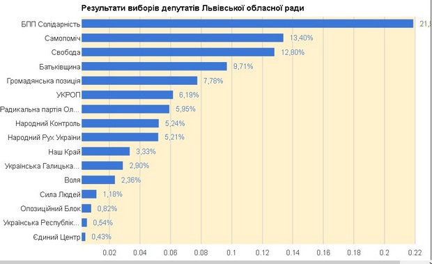 Результати виборів до Львівської облради за підрахунком 77,8% бюлетенів - фото 1