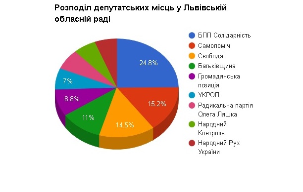 Результати виборів до Львівської облради за підрахунком 77,8% бюлетенів - фото 2