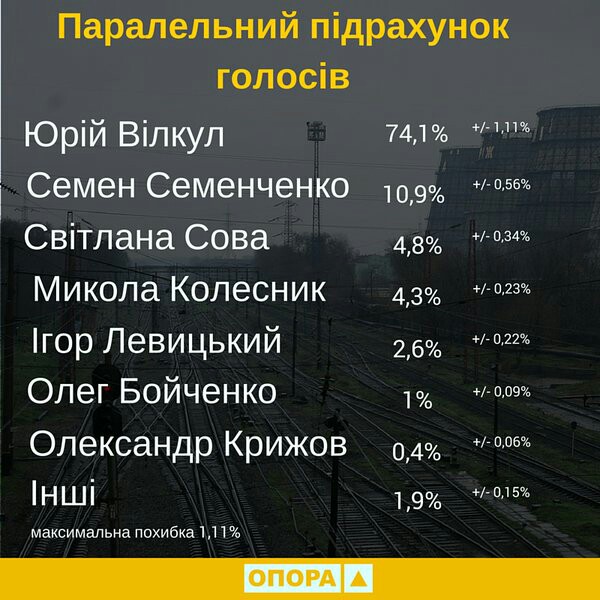 97% виборців у Кривому Розі проголосували за п'ятьох кандидатів, - ОПОРА - фото 1