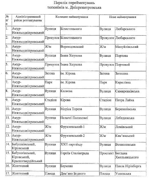 У Дніпропетровську пройшла перша хвиля перейменувань (ПЕРЕЛІК ВУЛИЦЬ) - фото 1