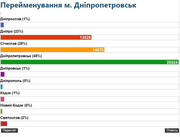 Дніпропетровськ саботує перейменування - фото 2