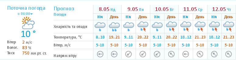 У Харкові сьогодні знов дощитиме - фото 1