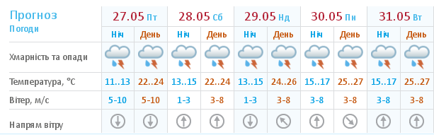 У Харкові сьогодні погіршиться погода - фото 1