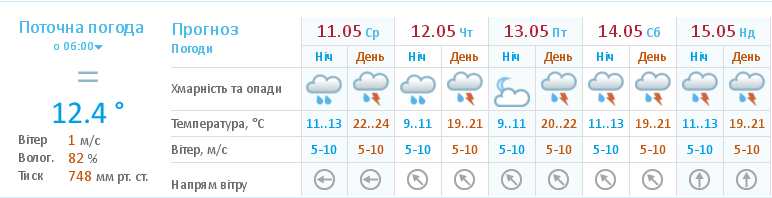 У Харкові сьогодні очікуються дощі з грозами - фото 1