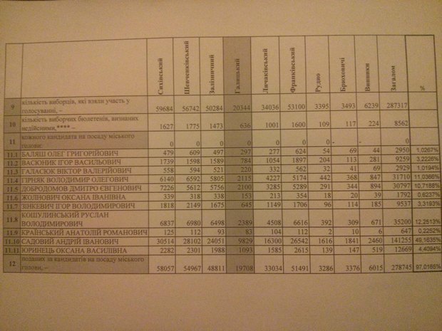 Cтали відомі офіційні результати виборів мера Львова - фото 1