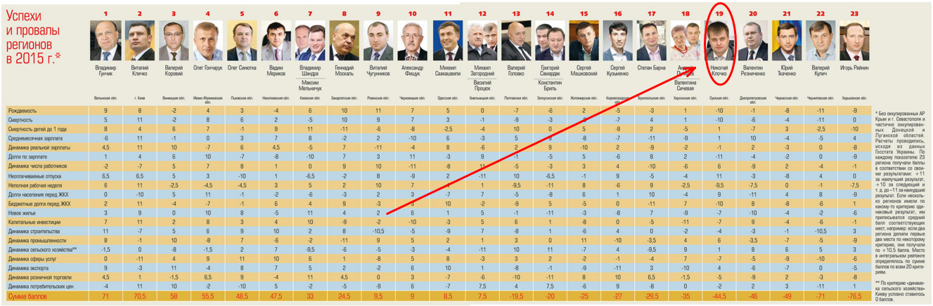 Сумський губернатор потрапив у п'ятірку керівників-лузерів - фото 1