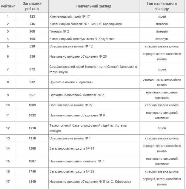 У Міносвіти показали рейтинг хмельницьких шкіл за результатами ЗНО - фото 1
