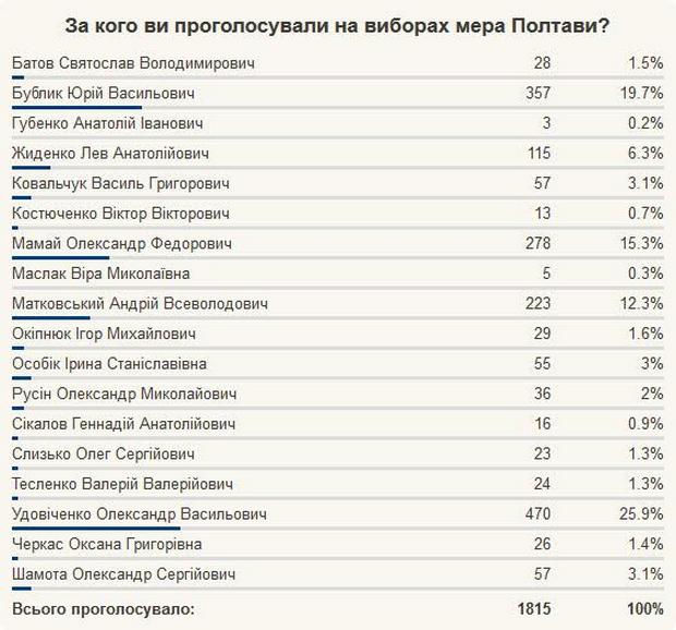 У 2 тур у Полтаві проходять Бублик і Удовіченко - результати онлайн-голосування - фото 1