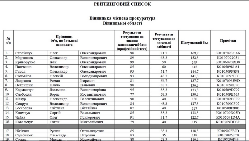 Головним вінницький прокурором збирається стати зять заступника міського голови Андрія Реви - фото 1