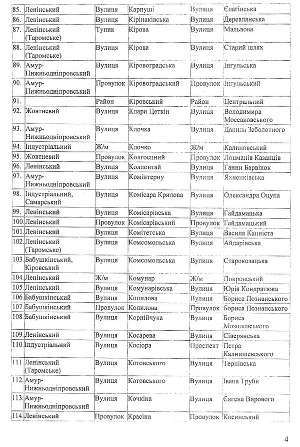 У Дніпропетровську перейменували більше двох сотень вулиць - фото 4