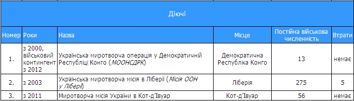 Українські миротворці: На захисті спокою зі зброєю у руках - фото 7