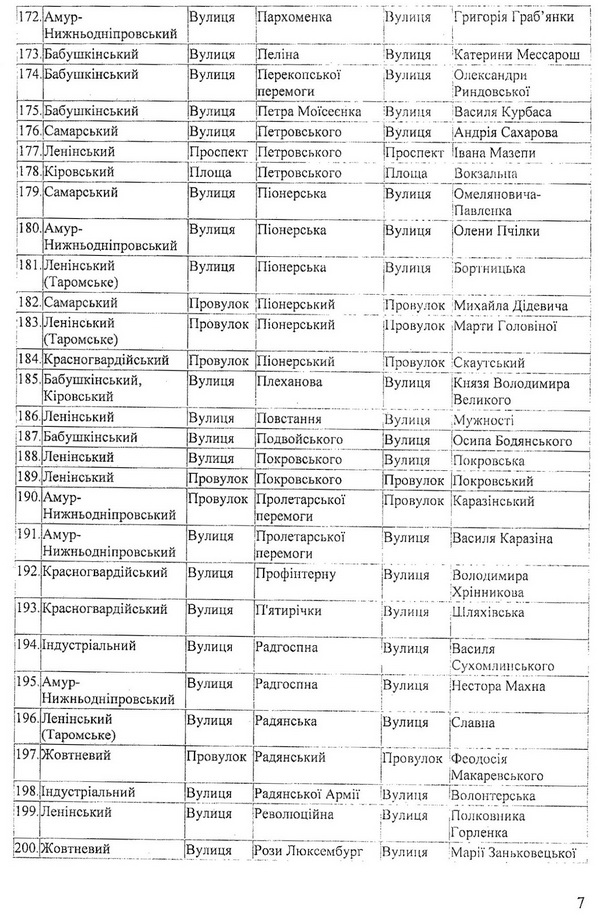 У Дніпропетровську перейменували більше двох сотень вулиць - фото 7