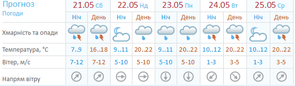 Харків’ян попередили про дощові вихідні  - фото 1