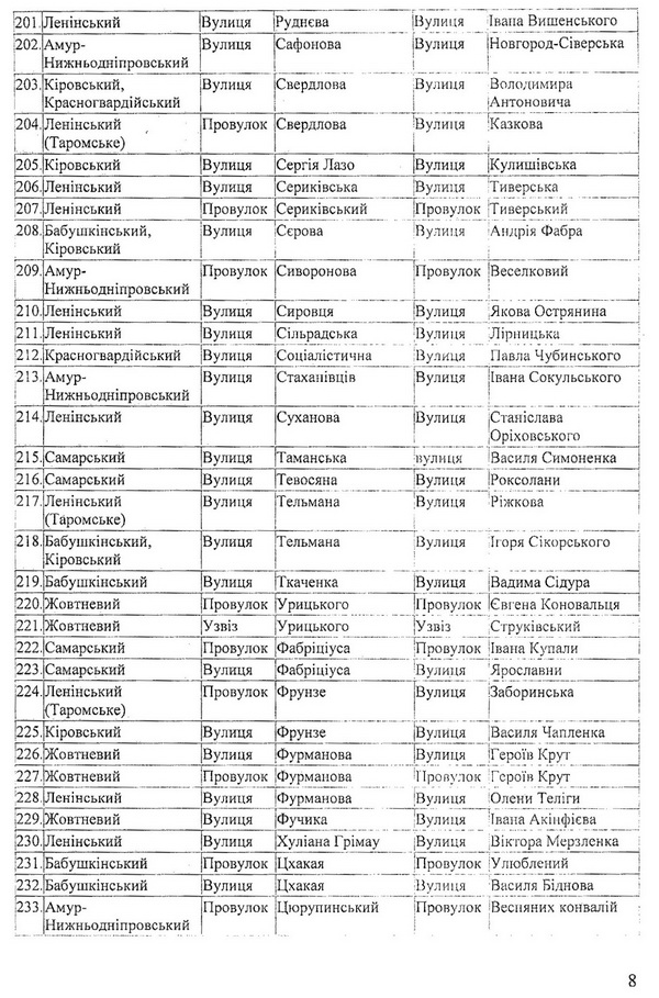 У Дніпропетровську перейменували більше двох сотень вулиць - фото 2