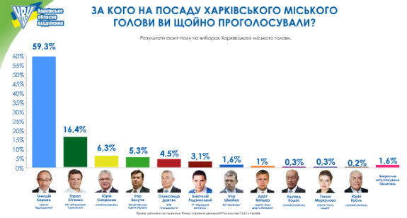 Найбільші міста в Україні: Чому Порошенко ніде не виграв, але й не програв - фото 1