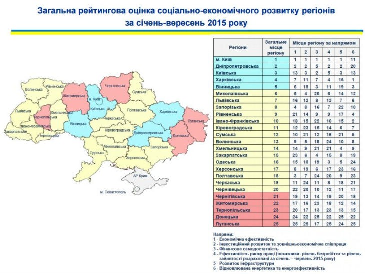 Полтавська область опинилася у кінці рейтингу успішності регіонів України - фото 2