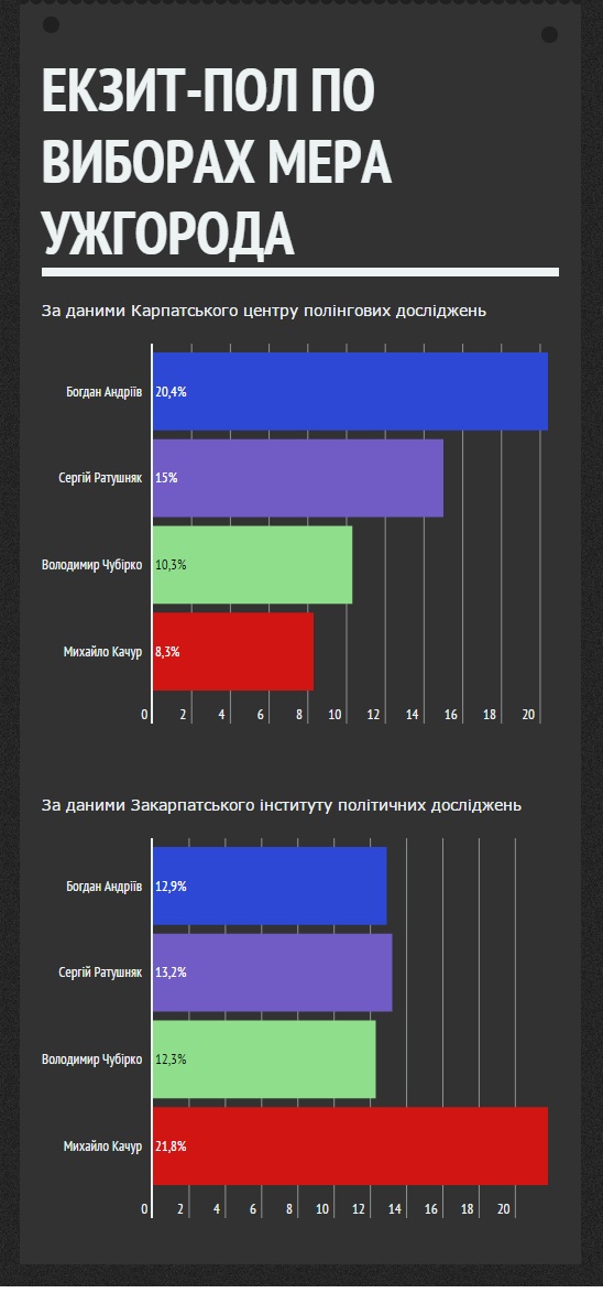 Два екзит-поли по виборах мера Ужгорода дали кардинально різні результати  - фото 1