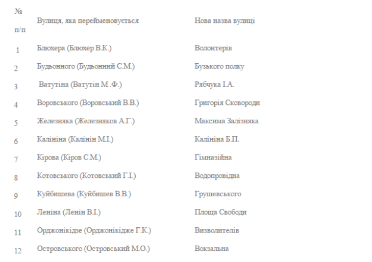 У Новому Бузі змінять назву 29 вулиць та скверів - фото 1