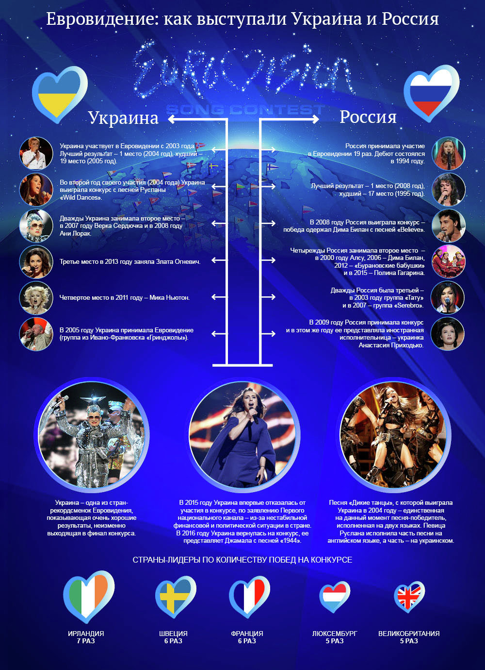 Як виступала Україна та Росія за всю історію Євробачення  - фото 1