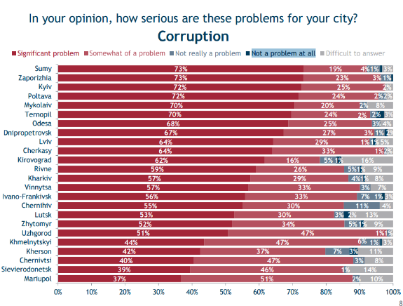 Більше 70% кияни вважають корупцію істотною проблемою для міста  - фото 1
