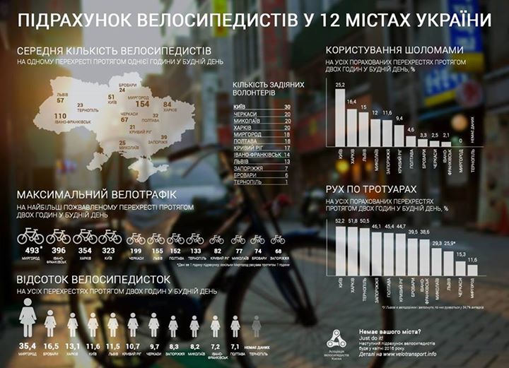 Найбільш "велосипедним" містом України виявився Миргород - фото 1
