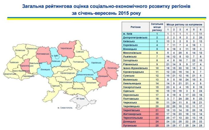 Закарпаття - серед найбільш фінансово самодостатніх областей України - фото 2