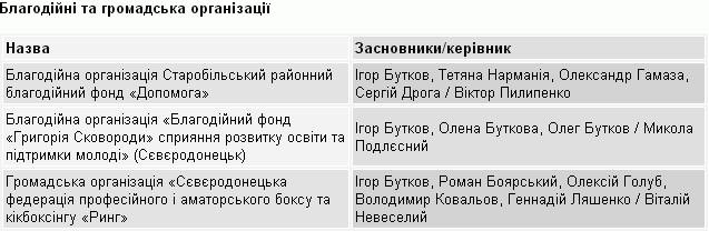 Секретар Северодонецької міськради виявився власником 19 компаній (СПИСОК) - фото 2