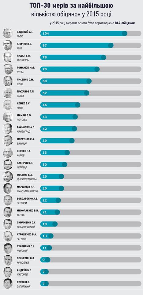 Сумський мер за кількістю своїх обіцянок потрапив до п'ятірки 