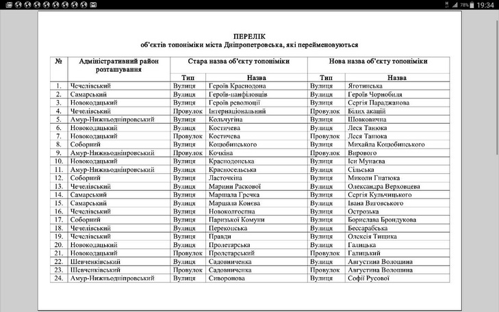 На Дніпропетровщині перейменували 530 топонімів - фото 1