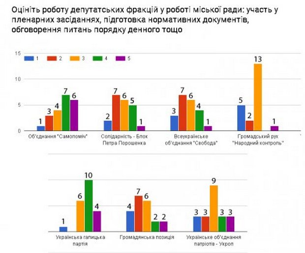 У Львівській міськраді визначили найкращі і найгірші партії - фото 1