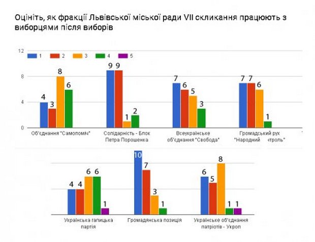 У Львівській міськраді визначили найкращі і найгірші партії - фото 3