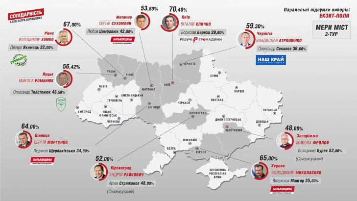 Центральний штаб БПП провів екзит-пол у Кіровограді, ховаючись від свого кандидата - фото 1