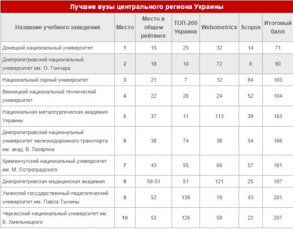 Вінницький політех поступився ДонНу в рейтингу кращих ВНЗ - фото 1