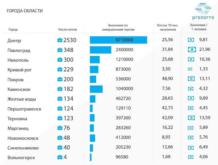 На Дніпропетровщині за саботаж Прозорро каратимуть урізанням бюджету - фото 1