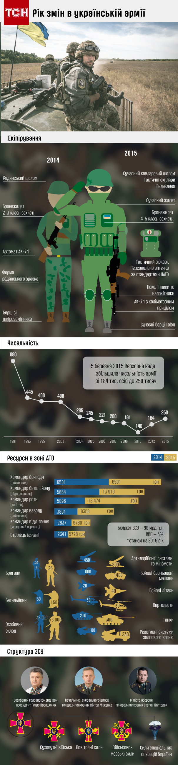 Які зміни зазнала українська армія упродовж року (ІНФОГРАФІКА) - фото 1