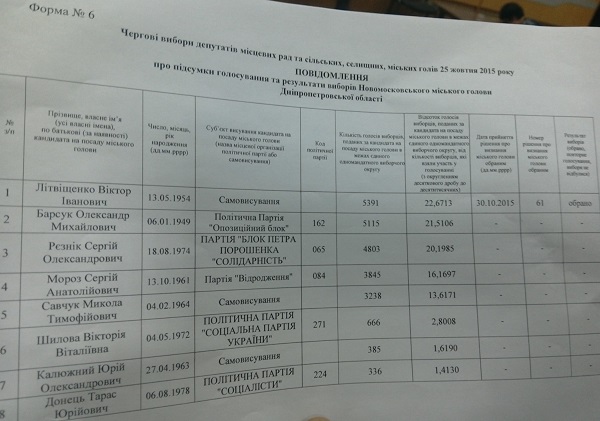 У курортному місті на Дніпропетровщині на виборах мера переміг самовисуванець  - фото 1