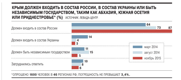 "Кримнаш: Тільки 3% росіян вважають півострів українським - фото 1
