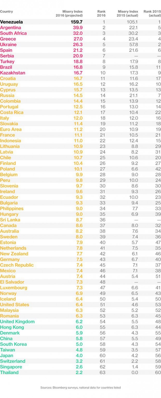Україна залишається у ТОП-5 "найнещасніших" економік світу, - Bloomberg - фото 1